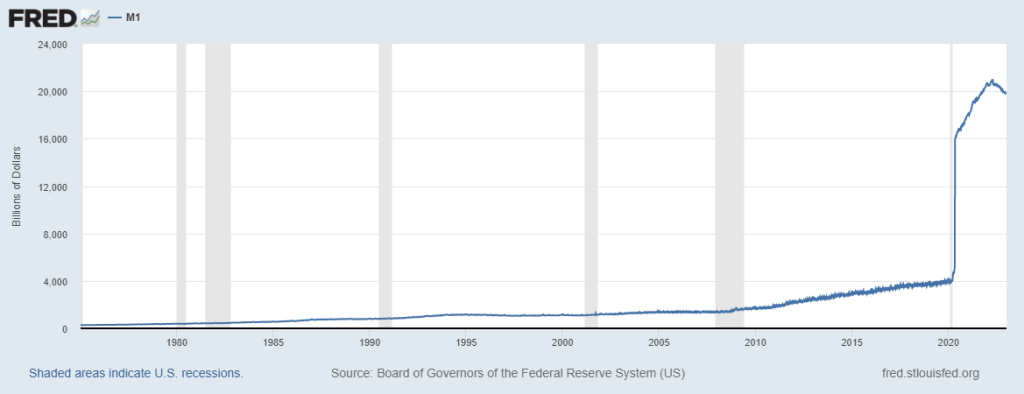 M1 money supply from 1980 to 2022.